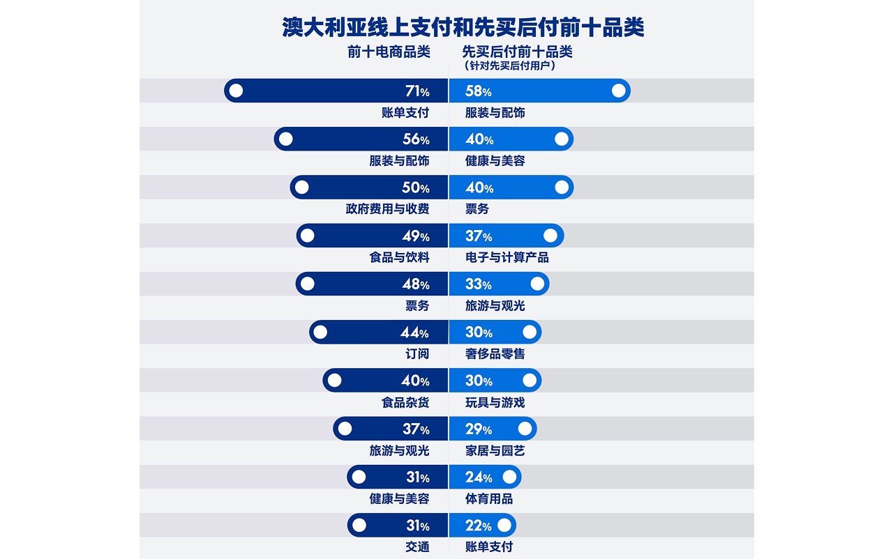 前十品类
