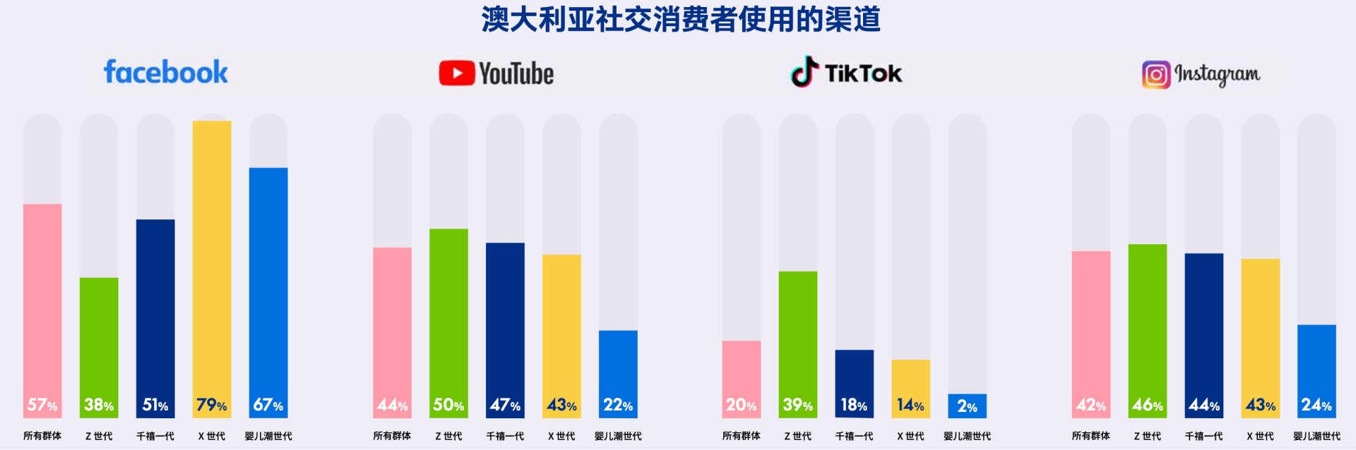 使用的渠道