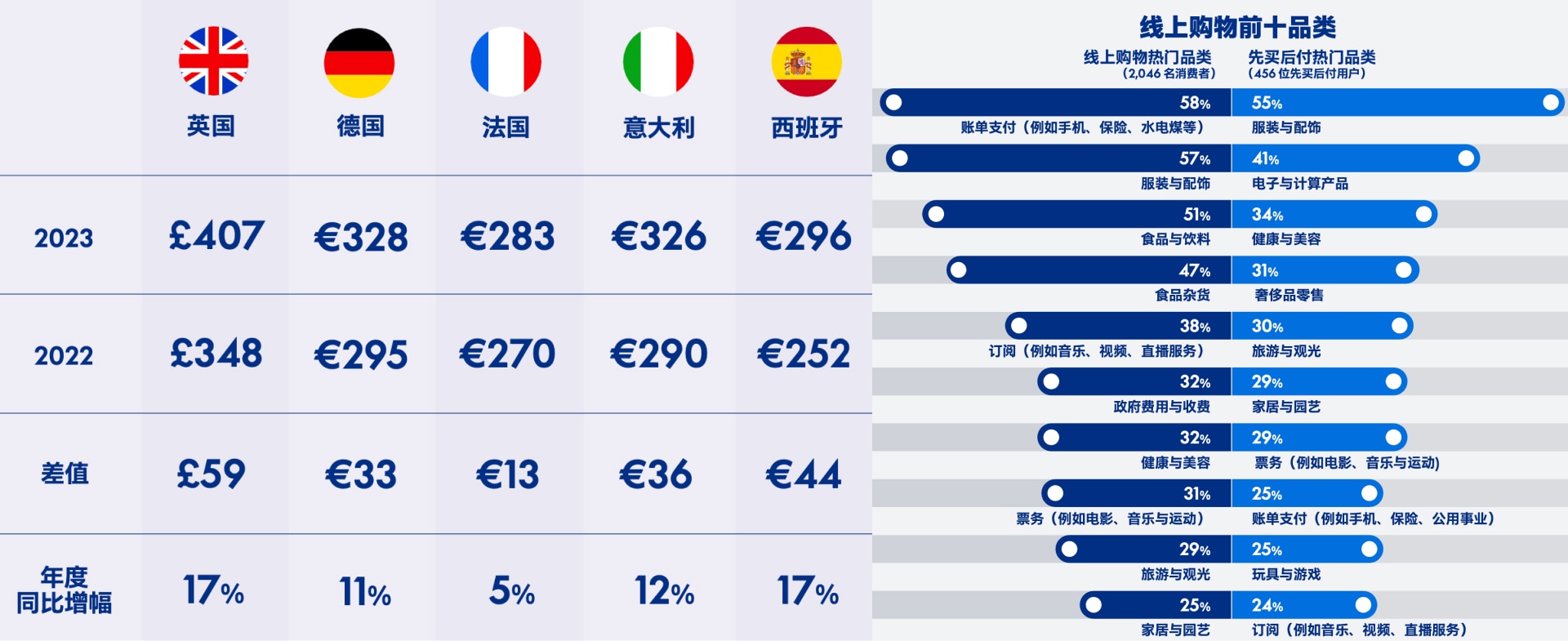 前十品类
