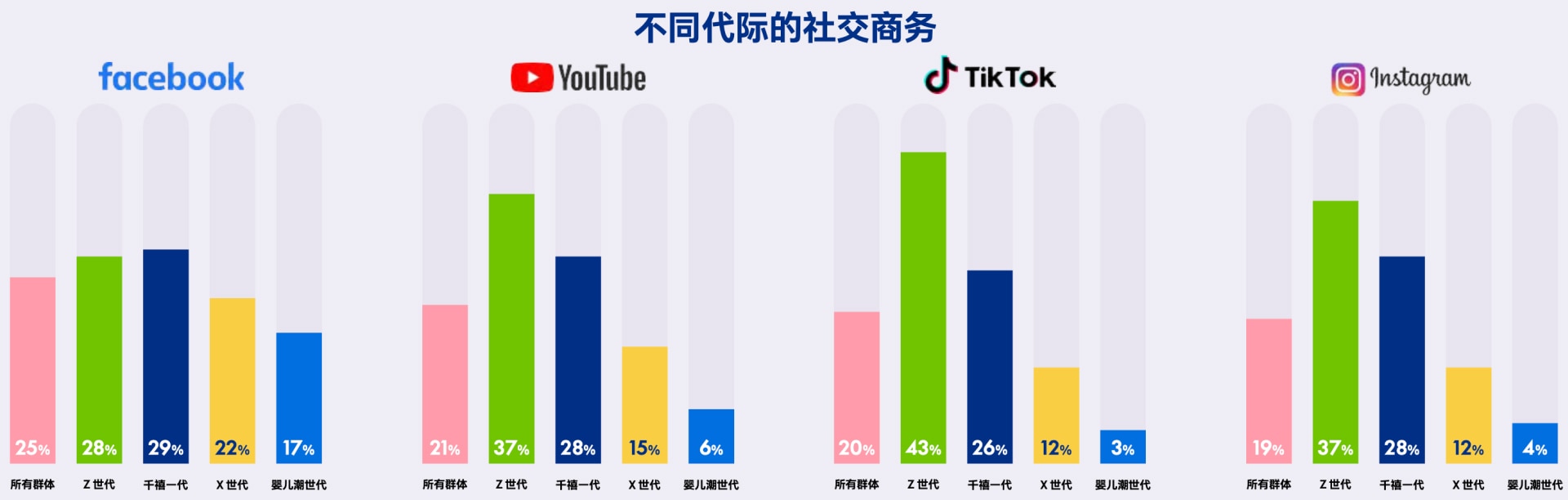 使用的渠道