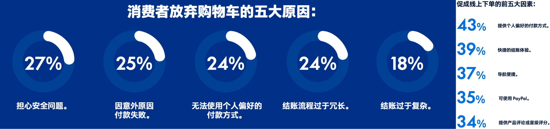 结账转化